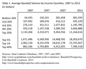 Table 1. Average Baseball Salaries by Income Quintiles, 1987–2012 (in dollars) Table 1. Average Baseball Salaries by Income Quintiles, 1987–2012 (in dollars)